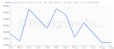 Price overview for flights from San Antonio to Salt Lake City