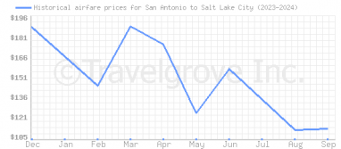 Price overview for flights from San Antonio to Salt Lake City