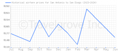 Price overview for flights from San Antonio to San Diego