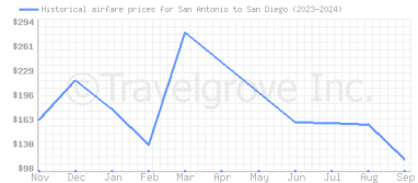 Price overview for flights from San Antonio to San Diego