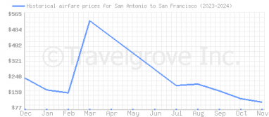 Price overview for flights from San Antonio to San Francisco