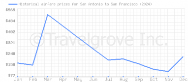 Price overview for flights from San Antonio to San Francisco