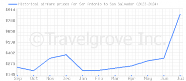 Price overview for flights from San Antonio to San Salvador