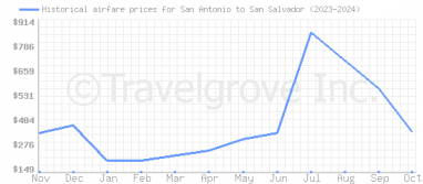 Price overview for flights from San Antonio to San Salvador