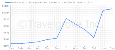 Price overview for flights from San Antonio to San Salvador