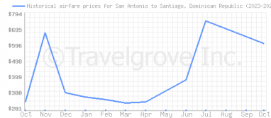 Price overview for flights from San Antonio to Santiago, Dominican Republic