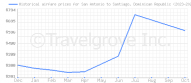 Price overview for flights from San Antonio to Santiago, Dominican Republic