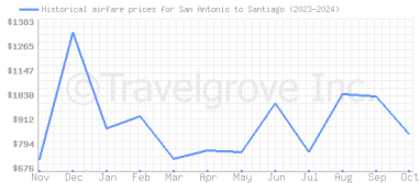 Price overview for flights from San Antonio to Santiago