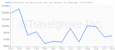 Price overview for flights from San Antonio to Santiago