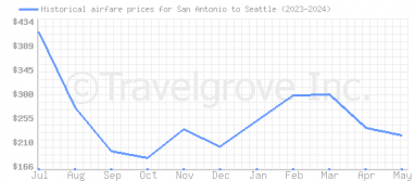 Price overview for flights from San Antonio to Seattle