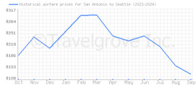 Price overview for flights from San Antonio to Seattle