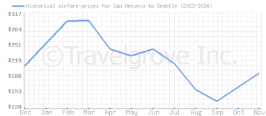 Price overview for flights from San Antonio to Seattle