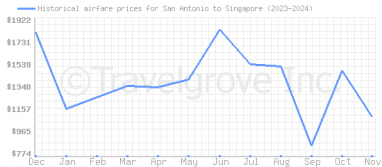 Price overview for flights from San Antonio to Singapore