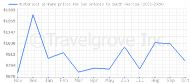 Price overview for flights from San Antonio to South America