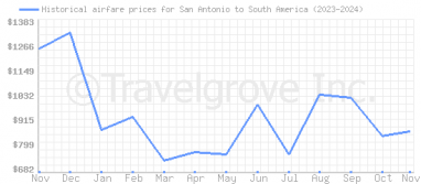 Price overview for flights from San Antonio to South America