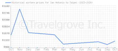 Price overview for flights from San Antonio to Taipei