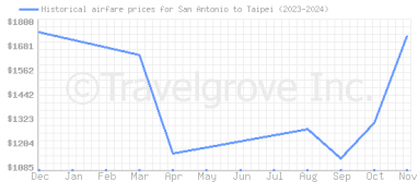 Price overview for flights from San Antonio to Taipei