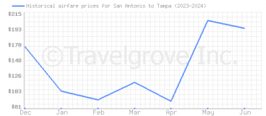 Price overview for flights from San Antonio to Tampa