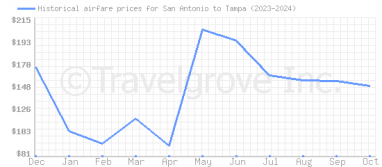 Price overview for flights from San Antonio to Tampa