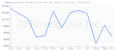 Price overview for flights from San Antonio to Tirana