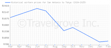 Price overview for flights from San Antonio to Tokyo