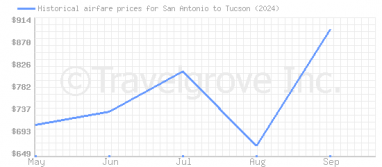 Price overview for flights from San Antonio to Tucson