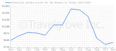 Price overview for flights from San Antonio to Turkey