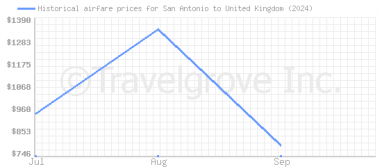 Price overview for flights from San Antonio to United Kingdom