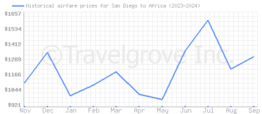 Price overview for flights from San Diego to Africa