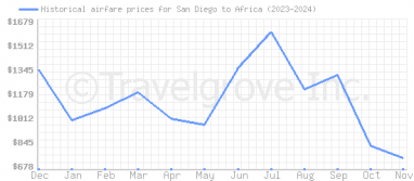 Price overview for flights from San Diego to Africa