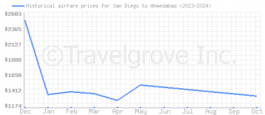 Price overview for flights from San Diego to Ahmedabad