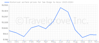 Price overview for flights from San Diego to Asia