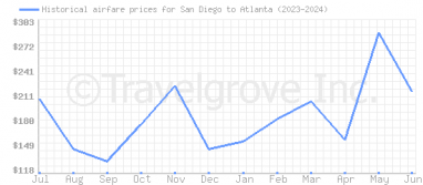 Price overview for flights from San Diego to Atlanta