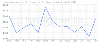 Price overview for flights from San Diego to Atlanta