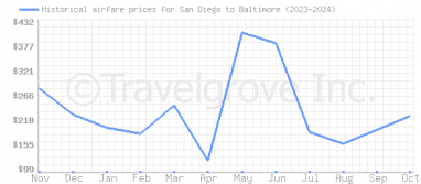 Price overview for flights from San Diego to Baltimore