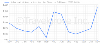 Price overview for flights from San Diego to Baltimore