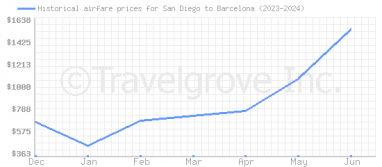 Price overview for flights from San Diego to Barcelona