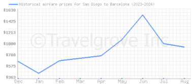 Price overview for flights from San Diego to Barcelona