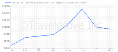 Price overview for flights from San Diego to Barcelona