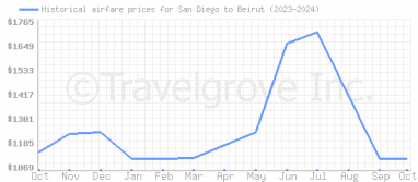 Price overview for flights from San Diego to Beirut