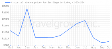 Price overview for flights from San Diego to Bombay