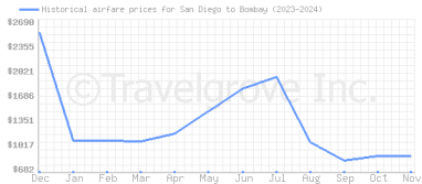 Price overview for flights from San Diego to Bombay