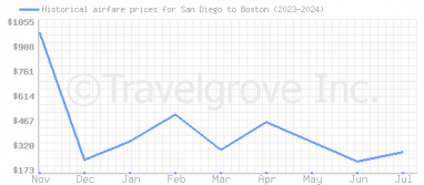 Price overview for flights from San Diego to Boston