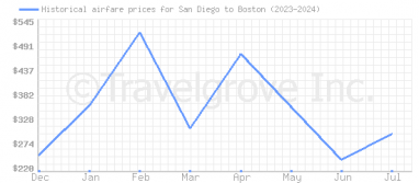 Price overview for flights from San Diego to Boston