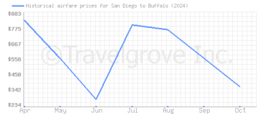 Price overview for flights from San Diego to Buffalo