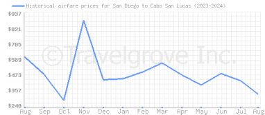 Price overview for flights from San Diego to Cabo San Lucas