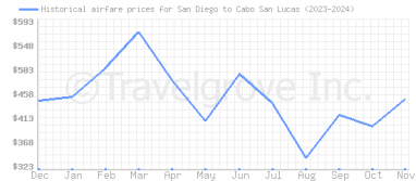 Price overview for flights from San Diego to Cabo San Lucas