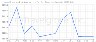 Price overview for flights from San Diego to Cambodia