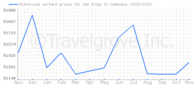 Price overview for flights from San Diego to Cambodia