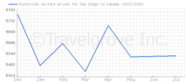 Price overview for flights from San Diego to Canada